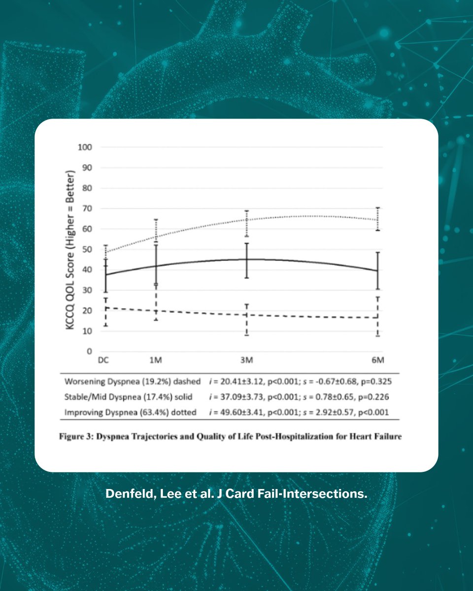 JCFINT's tweet photo. How does dyspnea evolve after HF hospitalization?
In this longitudinal cohort study, over 6 months, 63% improved, 17% remained symptomatic & 19% worsened. Less favorable trajectories tracked with greater fatigue, sleep, pain, depression & anxiety. π #HFSASimPub
ππ https://t.co/nRP8S1RanM