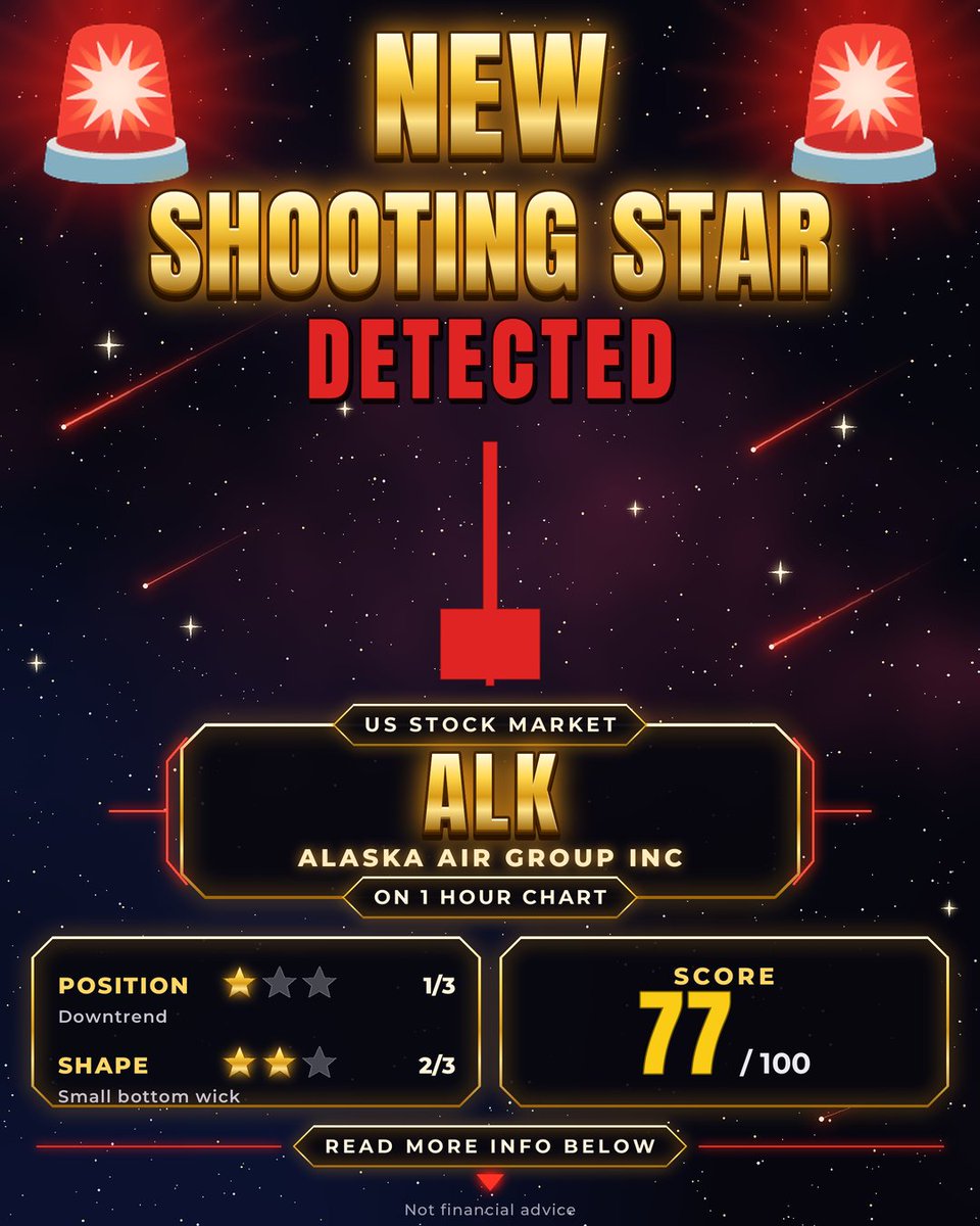 ShootingStarDet's tweet photo. 🚨 1 Hour shooting star detected: $ALK (Alaska Air Group Inc) 🚨

⭐ (1/3) Downtrend shooting star
⭐⭐ (2/3) Small bottom wick

Mon 12 Oct, 3–4pm UK

Not financial advice.

#ALK #stockmarket #stocks #shortselling #tradingsignals #tradealerts #trading https://t.co/ftyDM0xXoh