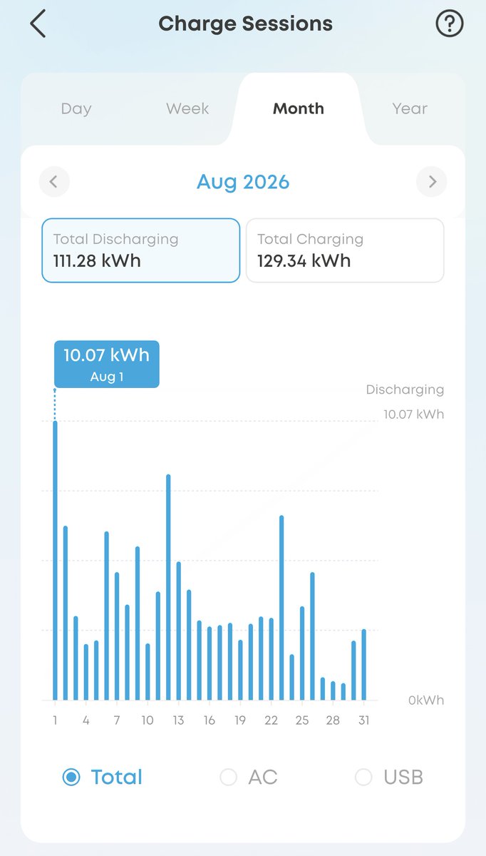 Guiwhey's tweet photo. These two Anker SOLIX S2000s keep Starlink + medical gear running 24/7 for our on-call company. August alone: 111.28 kWh discharged.

@AnkerSolix 
https://t.co/RiMPsYg49t https://t.co/LbM9iXV2xG