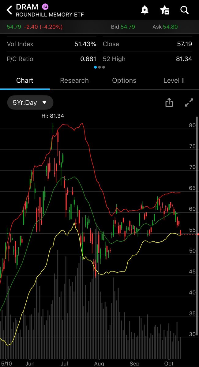 TheOneLanceB's tweet photo. I talk a lot about how dynamic trading is. The probabilities change every bar much like in poker when each successive card is turned over.

Today is one of those pivotal price action days where the likelihood of major sectors having put in a lower high increased significantly. https://t.co/vD5btf881g