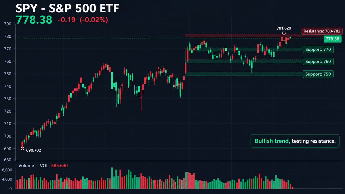 ⚡ $SPY TECHNICAL UPDATE
The S&P 500 ETF has built a strong uptrend:
Low: 690.70
High: 781.62
The chart shows:
✅ Higher highs
✅ Higher lows
✅ Strong recovery mom