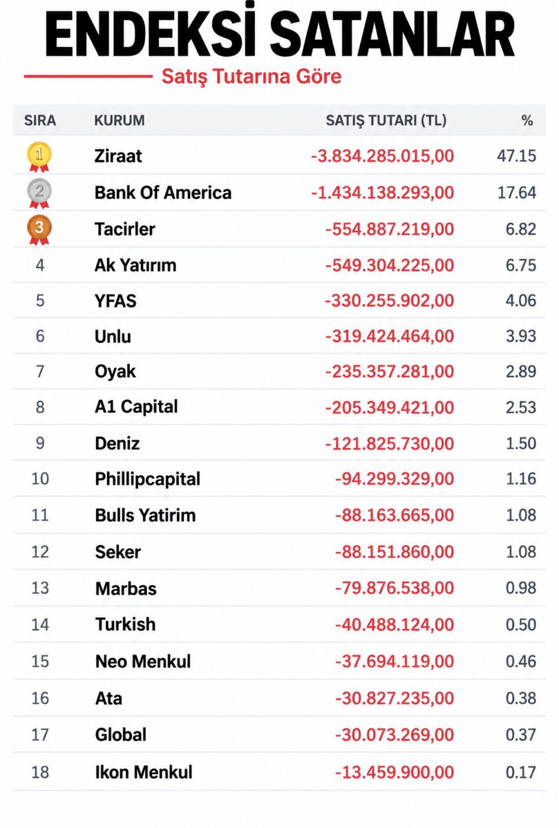 BorsaGenci777's tweet photo. 📊 BUGÜN  ENDEKSİ SATAN KURUMLAR

📍Ziraat ; 3,8 Milyar ₺
📍BofA ; 1,4 Milyar https://t.co/Yg1oAn5Uzj