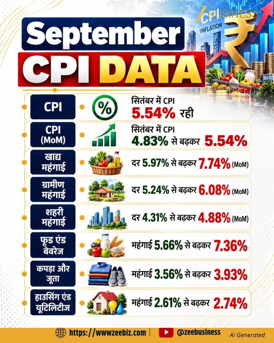 ZeeBusiness's tweet photo. September CPI DATA |
सितंबर में CPI 5.54% रही
सितंबर में CPI 4.83% से बढ़कर 5.54% (MoM)
#SeptemberCPIData #CPIData #CPIInflation #RetailInflation #InflationIndia #InflationNews #ConsumerPriceIndex #IndiaInflation #InflationRate https://t.co/G6VjTRwyAS