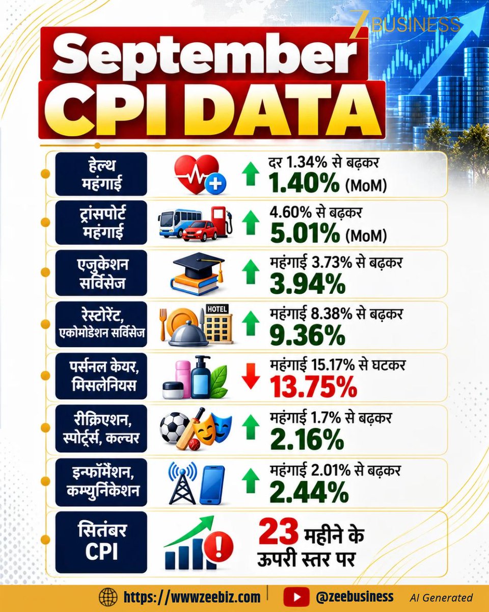 ZeeBusiness's tweet photo. September CPI DATA |
सितंबर में CPI 5.54% रही
सितंबर में CPI 4.83% से बढ़कर 5.54% (MoM)
#SeptemberCPIData #CPIData #CPIInflation #RetailInflation #InflationIndia #InflationNews #ConsumerPriceIndex #IndiaInflation #InflationRate https://t.co/G6VjTRwyAS