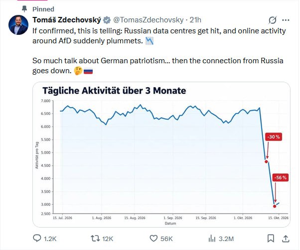 MarioNawfal's tweet photo. 🇪🇺🇩🇪 Tomáš Zdechovský is a MEMBER OF THE EUROPEAN PARLIAMENT.

He shared an anonymous graph suggesting AfD's online support COLLAPSED because Russian data centers were hit... 🤨

No source. No methodology. No explanation of what was even being measured.

Meanwhile, the available X figures show NOTHING resembling the collapse he's celebrating.

The man saw a chart with two red arrows, decided it proved Russian interference in German politics, and broadcast it to millions.

A freaking EUROPEAN LAWMAKER treating an unsourced internet graphic like an intelligence briefing... HOW!?

And apparently, checking the evidence was the one part of the investigation nobody thought necessary.

Source: CIG on TG / Writer: Oliver