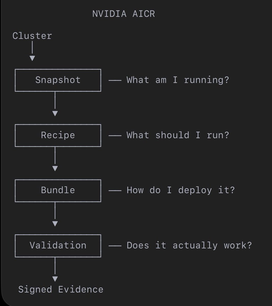 IaaSgeek's tweet photo. NVIDIA AICR brings attestation thinking to AI clusters: Snapshot → Recipe → Bundle → Validation.

Don’t trust your GPU cluster configuration… verify it,,and produce evidence.

This is what I call “Infrastructure with Evidence”. https://t.co/CAW8DnBdN3