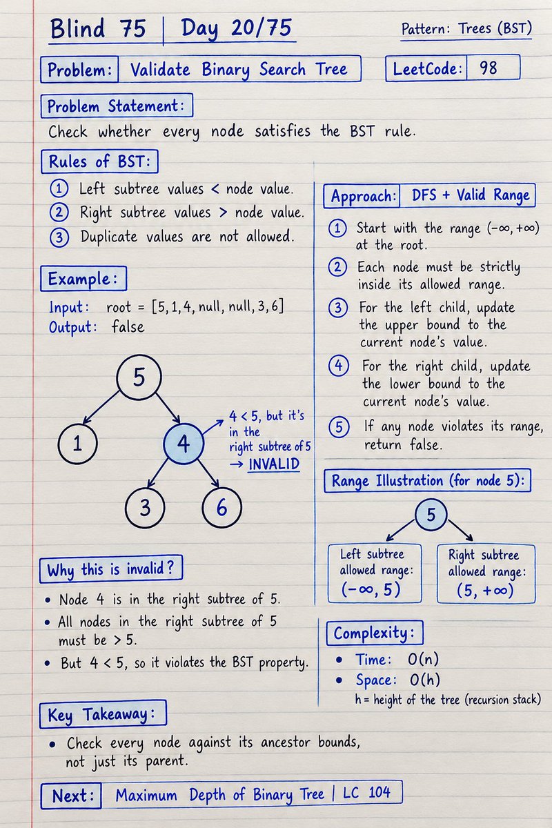 SCR01111's tweet photo. Blind 75: Day 20/75

Problem: Validate Binary Search Tree
LeetCode: 98
Given the root of a binary tree, determine whether it is a valid BST.

A valid BST follows these rules:
• Every node in the left subtree must be smaller than the current node.
• Every node in the right subtree must be greater than the current node.
• Both subtrees must also satisfy the BST property.

Example 1:
Input: root = [2,1,3]
Output: true

Example 2:
Input: root = [5,1,4,null,null,3,6]
Output: false

Approach: DFS + Valid Range
→ Start with the range (-∞, +∞).
→ Each node must fall strictly within its allowed range.
→ For the left child, update the upper bound to the current node.
→ For the right child, update the lower bound to the current node.
→ If any node violates its range, return false.

Time Complexity: O(n)
Space Complexity: O(h), where h is the tree height.

FAANG Takeaway:

Checking only a node against its immediate children isn't enough. Every node must satisfy the constraints inherited from all its ancestors.

Next: Maximum Depth of Binary Tree (LC 104)