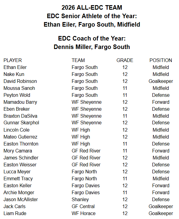 edcscores's tweet photo. EDC Boys Soccer
All-Conference, Senior Athlete of the Year, Coach of the Year for 2026 season; voted on by head coaches
#allconference #seniorathleteoftheyear #coachoftheyear
#edcboyssoccer https://t.co/TeW1EXQ12P