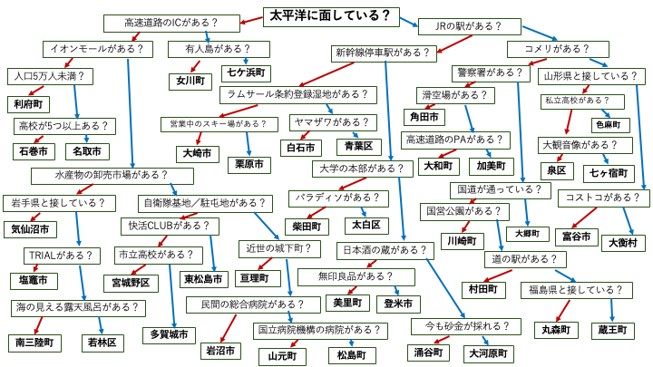 sakai_senkey's tweet photo. おばんです。秋の夜長ということで、仙台市を除く宮城県の自治体＋仙台市内5区、計39市区町村のどれかに到達するチャートを作りました。赤がYes、青がNo。

どこの町の人も傷つけないよう配慮しつつ、県民でも「あれ、どうだっけ？」と迷いそうな設問を多めに用意しています。気楽に遊んでみてけさい〜 https://t.co/QV6lNFvoCF