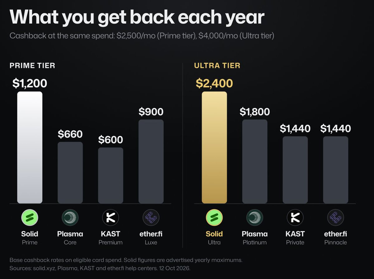 SolidYield's tweet photo. And it pays back more.

Prime: up to $1,200/yr in cashback, vs $600–$900 on matching tiers

Ultra: up to $2,400/yr, vs $1,440–$1,800

Compared at the same monthly spend for every card.

Lock before 13 October, midnight UTC to keep today's amount 👇
https://t.co/N2PZpZccuy