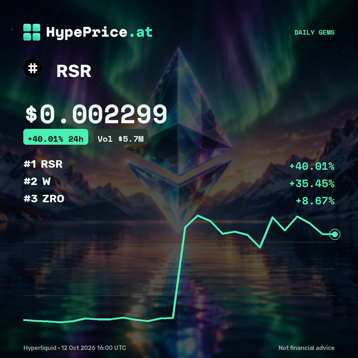 hypepriceat's tweet photo. $RSR update — Daily Gems: RSR, W, ZRO (+40.01%)
Zoom out, breathe 😮‍💨

#crypto https://t.co/9DfmNsTMia