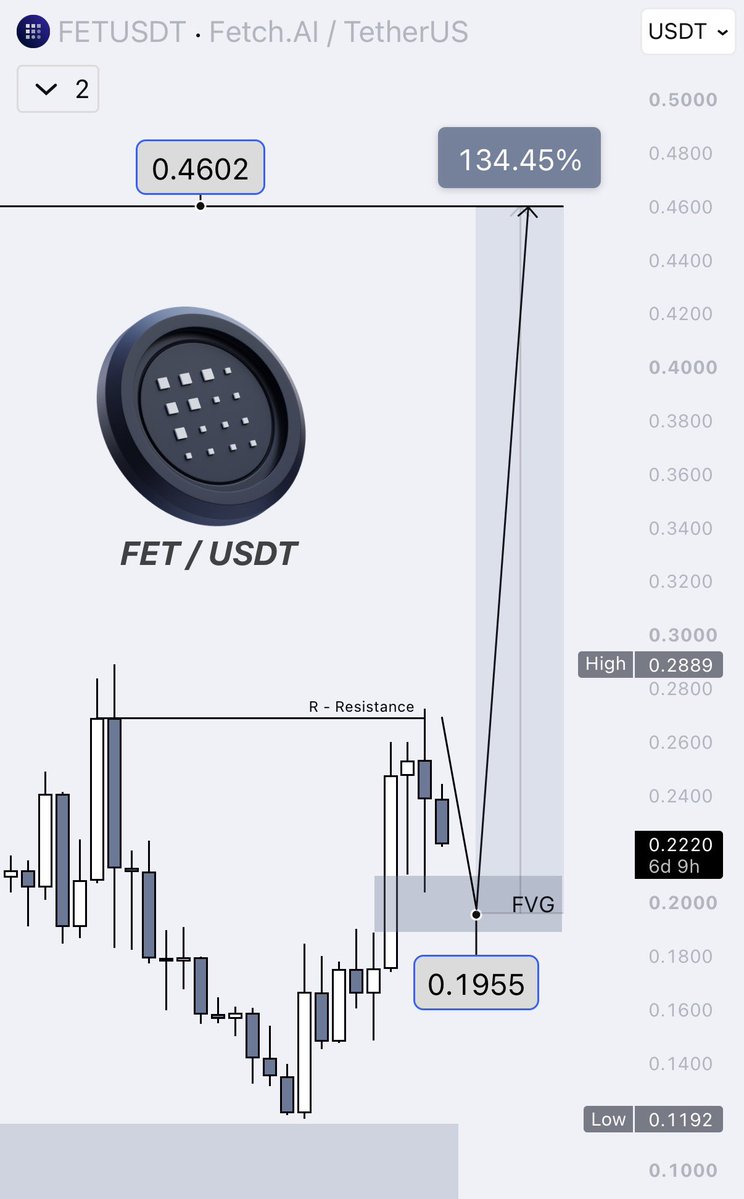 LAR7Crypto's tweet photo. $FET

Price is still being held back, so we need to wait for a retest of 0.1955$ 

After that, it’s simple: 0.1955$ - 0.4602$ https://t.co/Rl1Tg58YDN