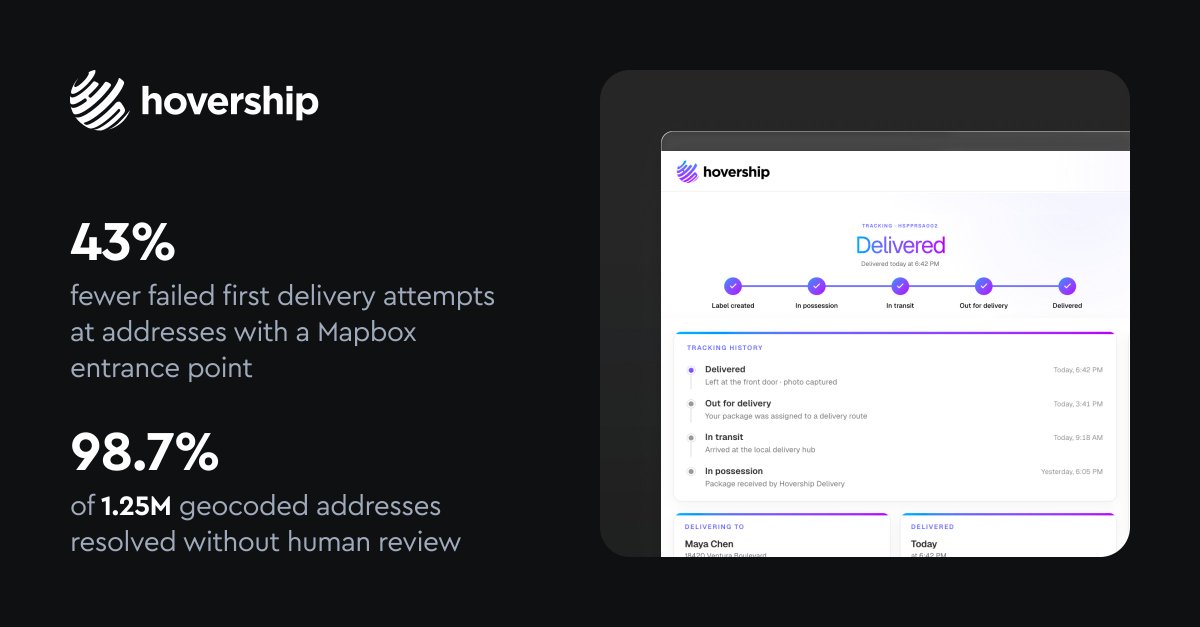 Mapbox's tweet photo. 43% fewer failed first delivery attempts. That’s the difference Hovership saw at addresses where Mapbox returned an entrance point.

Hovership operates same-day, next-day, and specialized delivery services across 31 states and more than 9,700 ZIP codes, helping shippers manage deliveries from dispatch through performance tracking.

With Mapbox entrance data, Hovership also saw:
✅ 63% fewer “incorrect address” failures
✅ 44% fewer “no access” failures

By giving drivers more precise destination data for the final meters of a delivery, Mapbox is helping Hovership reduce address-related exceptions and improve delivery operations at scale: https://t.co/fwSRM1RaiN

#BuiltWithMapbox #LastMileDelivery #Logistics #Geocoding #LocationTechnology