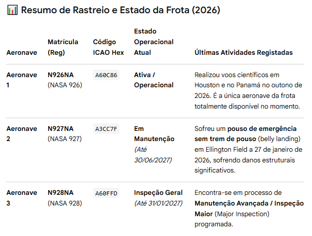 75Alcaide's tweet photo. ⚔️✈️SABRE: "STRATOSPHERIC AEROSOL PROCESSES BUDGET AND RADIATIVE EFFECTS".
🚀🤨WB-57. OS JACTOS DE ALTA ALTITUDE QUE ELES NÃO QUEREM QUE VEJAS!

O programa americano, High Altitude Research Program da NASA opera jatos estratosféricos WB-57F modificados com asas gigantes ("Long Wing") capazes de rasgar o céu a mais de 60.000 pés de altitude (18.000+ metros).

Enquanto dizem que são apenas "voos meteorológicos", a NOAA e a NASA utilizam estas aeronaves raras equipadas com dezenas de instrumentos de amostragem atmosférica para rastrear aerossóis e substâncias de geoengenharia.

Eles medem exactamente a eficiência da pulverização e da refletividade na estratosfera.
Os mesmos aviões que usam para "perseguir eclipses" no Atlântico servem de laboratório táctico para testar a injecção em larga escala aerossóis.

As três aeronaves Martin WB-57F Canberra da NASA Johnson Space Center, são operadas a partir do aeródromo de Ellington Field (Houston, Texas). Uma está activa e duas estão em manutenção.
No quadro infra constam os dados de rastreio das aeronaves.

A infraestrutura aeroespacial para controlar a radiação solar e o clima global está operacional.

Os céus estão a ser testados, medidos, modificados e governados sob o pretexto da ciência.

#Geoengenharia #SAI #NASA #WB57 #SABRE #ModificacaoClimatica #WeatherModification 

https://t.co/l9xHCHJmkX