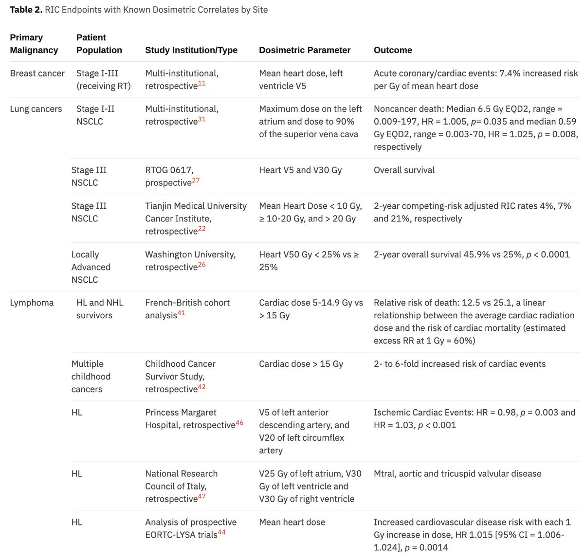 Applied_RadOnc's tweet photo. Cardiotoxicity and Radiation Therapy: A Review of Clinical Impact in Breast and Thoracic Malignancies 

Read more 🔗 https://t.co/ReBIxJEAsV 
 
Cardiotoxicity can be an unfortunate side effect from cancer therapies including chemotherapy, hormonal therapy, and radiation therapy (RT). Subacute cardiotoxicity can occur during systemic therapies but is often considered a late effect from RT.  

#BreastCancerAwarenessMonth #BreastCancerAwareness #BreastCancer #RadOnc #RadOncEd