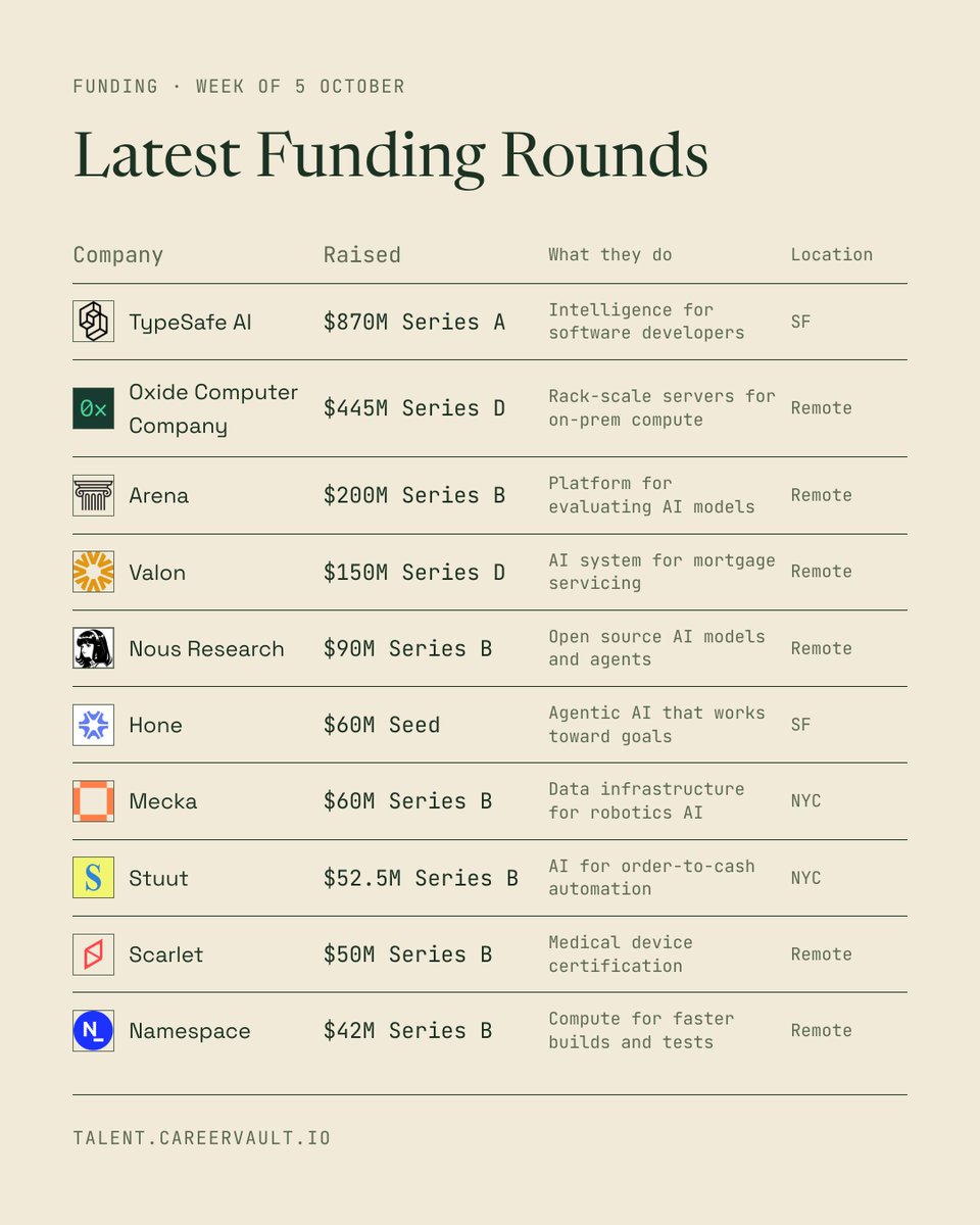 demiyang12's tweet photo. TypeSafe AI raised $870M in a Series A. Oxide Computer Company ($445M Series D) and Arena ($200M Series B) are on the list too.

I recruit for several of these startups as well as other high-growth startups. DM me for warm intros. https://t.co/P2dG6SgxRd