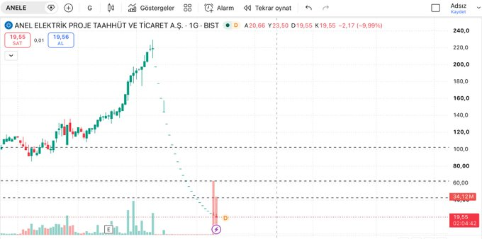GayUkIndian's tweet photo. #ANELE'de 220 ₺ zirvesinden sonra yaşanan sert çöküş fiyatı 19,56 ₺'ye kadar indirdi

19,50 ₺ desteğinin kırılması 17–16 ₺ bandını gündeme getirir

Yukarıda 23,50–26 ₺ ilk direnç bölgesi 

Grafikteki keskin fiyat boşlukları ve zayıf işlem hacmi nedeniyle teknik görünüm https://t.co/rL8SBfMU2d
