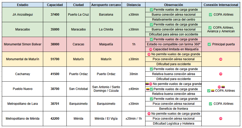 miguel_picon's tweet photo. Actualizo la tabla con más información, los más viables son✅Puerto La Cruz y Maracaibo

⛔El de Caracas no es compatible con tarima 360º, no es modificable
⛔Polidero, Estadios USB y UCV son de aforo insuficiente

SI la productora dice que sólo tiene que ser en CCS, pailas https://t.co/1RFxLXBdfs