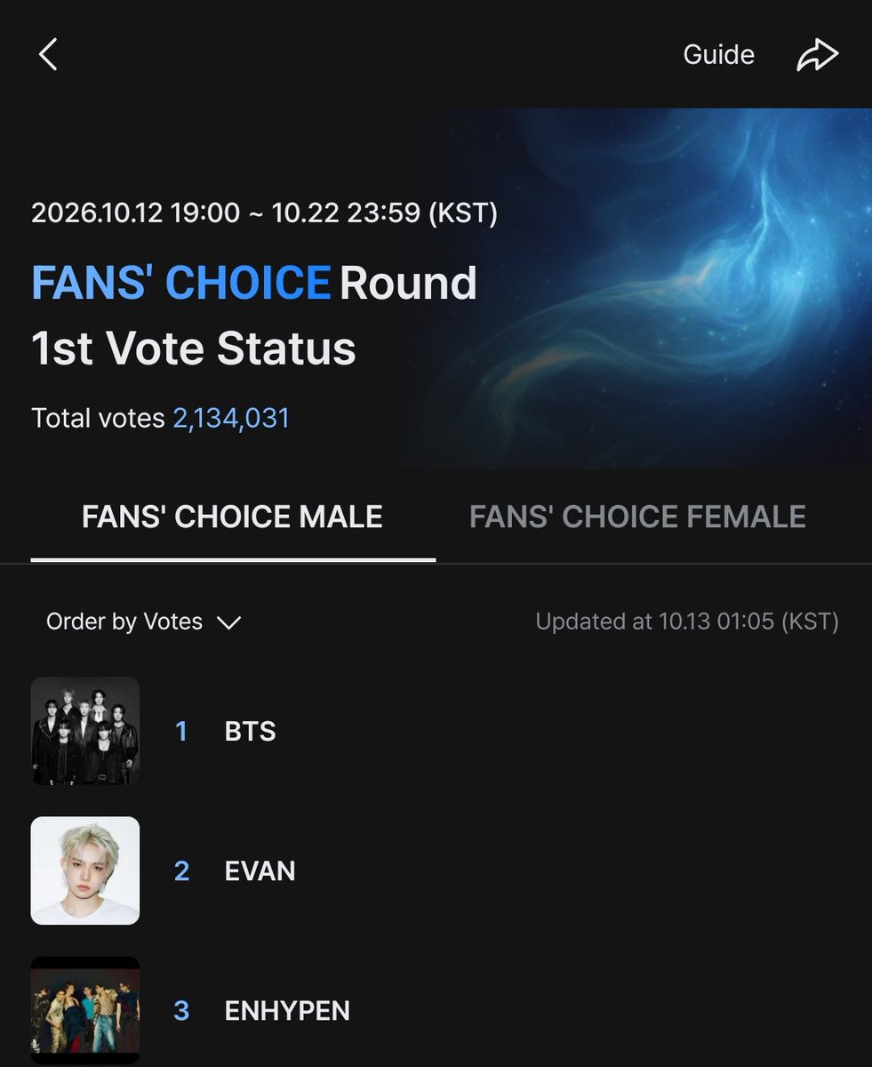 qyustuffs's tweet photo. ENGENES!! WE'RE CURRENTLY AT THE TOP 3!! PLEASE DON’T STOP VOTING! 😭 https://t.co/e5NxcMOOfF