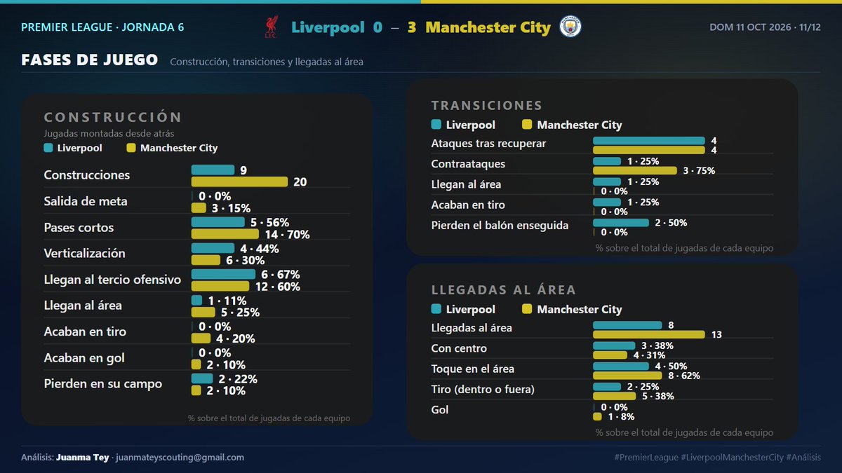 ScoutingJuan's tweet photo. 🧵 3/3 · Dónde y cómo se jugó

🔥 Mapa de calor de Liverpool
🔥 Mapa de calor de Manchester City
⚙️ Fases de juego
⭐ Goles y protagonistas

¿Quién merecía más el partido? 👇

Análisis: Juanma Tey · juanmateyscouting@gmail.com
#PremierLeague #Heatmap #Scouting #FootballScouting https://t.co/vDoYZhE2wB