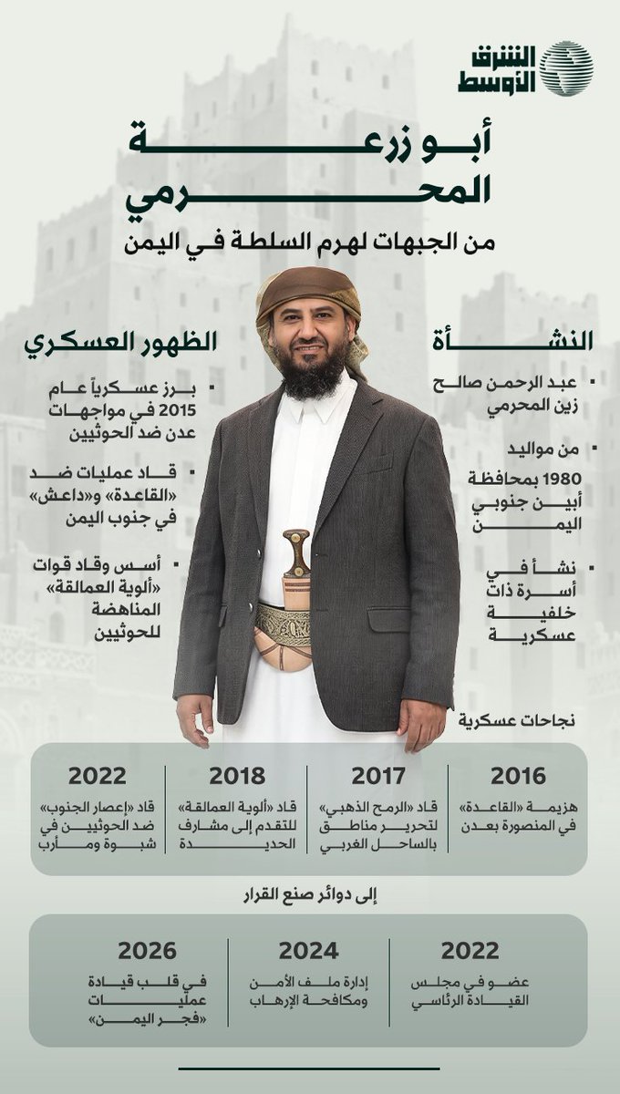 hjelan20's tweet photo. بقلم : حَجيلان بن حَمد 🇸🇦 ▪︎

أرى أن أبو زرعة المحرمي وجّه ضربة سياسية قاصمة إلى «المجلس الانتقالي الجنوبي التافه».. حين فصل القضية الجنوبية عن احتكار المجلس لها وربط مستقبلها بمؤسسات الشرعية..

وأتوقع أن يتقدم المحرمي إلى موقع أكثر تأثيراً في إدارة عدن.. وأن يحظى بثقة القوى الإقليمية بوصفه شريكاً في تثبيت الأمن وبناء الدولة.. بما يشبه الرهان الإقليمي على أحمد الشرع في سوريا من حيث دعم الاستقرار وترسيخ مؤسسات الدولة..

.

▪︎ النص محمي بالكامل ضمن الأنظمة السعودية 🇸🇦 ومنصة X • .