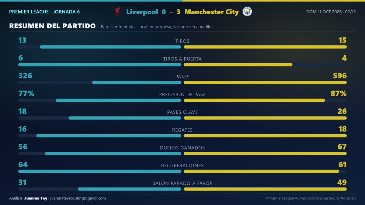 ScoutingJuan's tweet photo. 📊 Liverpool 0-3 Manchester City · Premier League, J6

Todo el partido, en 12 imágenes 👇

1️⃣ Portada
2️⃣ Resumen
3️⃣ Tiros del partido
4️⃣ xG minuto a minuto

#PremierLeague #LiverpoolManchesterCity #Análisis https://t.co/dveyol24vw