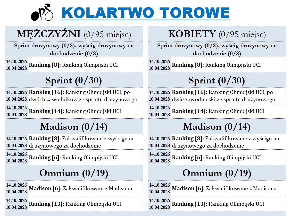 matejaPL's tweet photo. 🚴‍♂️Kolarstwo torowe - #DrogaDoLA
Ranking olimpijski to jedyna droga dla torowców do wywalczenia biletów na IO. Pierwsza okazja do zdobycia punktów to Mistrzostwa Świata w 🇨🇳Szanghaju, które ruszają już 14 października. https://t.co/P5PZo9H40Z