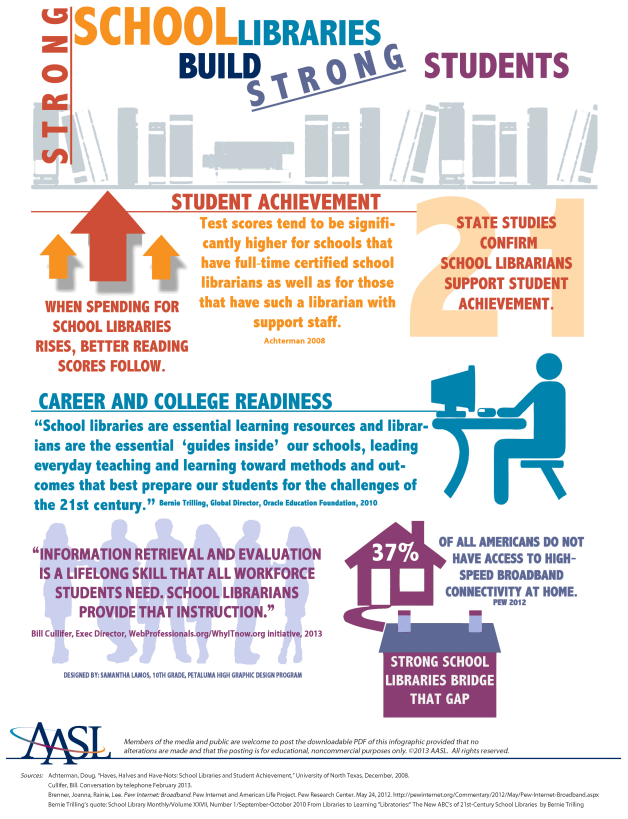 EHS_Library's tweet photo. When spending for school libraries rises, better reading scores follow.  #TeenTober @USD265_EHS https://t.co/UobdoykPpn