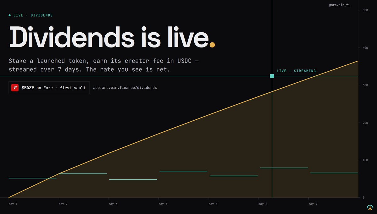 arc_vein's tweet photo. Dividends is live on Arcvein.

Stake a launched token, earn its creator fee in USDC, streamed over 7 days. No lockups beyond a 24h unstake cooldown. We keep 7.5% of what you claim; the rate you see is net.

First vault: $FAZE on Faze. Anyone can open a vault for any Faze pool; it starts paying the moment the creator routes the fee to it.

Contracts verified on Sourcify. 
No admin over your funds.

https://t.co/zdn2LoAd0l