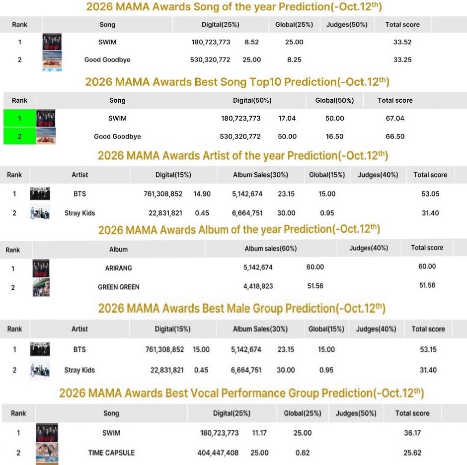 bts_base_'s tweet photo. According to predictions, BTS is expected to win ALL FOUR Daesangs at the 2026 MAMAs.

— This would be their FOURTH time achieving a Daesang sweep (joining 2019, 2020 and 2021), extending their feat as the ONLY artist to EVER do it 👑 

#BTS #방탄소년단 #ARIRANG @BTS_twt https://t.co/Bg4vN8m3aG