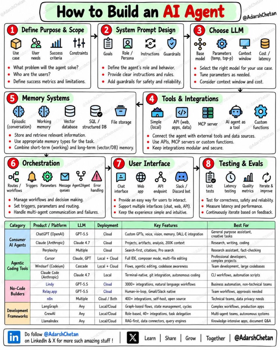 AdarshChetan's tweet photo. How to Build an AI Agent  Complete Roadmap

Building an AI agent isn’t just about choosing an LLM.

You need the right architecture around it.
Here’s the complete breakdown 👇

1️⃣ Define Purpose & Scope → Use case → User needs → Success criteria → Constraints
Ask: • What problem will the agent solve? • Who are the users? • What defines success?

2️⃣ System Prompt Design → Goals → Role / Persona → Instructions → Guardrails
Define the agent’s role, behavior, rules, safety, and reliability requirements.

3️⃣ Choose LLM Consider: → Base model → Parameters (temperature, top-p) → Context window → Cost / latency
Choose the right model for your use case and tune parameters when needed.

4️⃣ Tools & Integrations Connect your agent with: → Simple local tools → APIs (web, apps, data) → MCP servers → AI agents as tools → Custom functions
Keep integrations modular and secure.

5️⃣ Memory Systems Use: → Episodic memory (conversation) → Working memory → Vector databases → SQL / structured databases → File storage
Combine short-term working memory with long-term vector/database memory when needed.

6️⃣ Orchestration Manage: → Routes / workflows → Triggers → Parameters → Message queues → Agent-to-agent communication → Error handling
This layer manages workflows, decisions, routing, and failures.

7️⃣ User Interface Deploy through: → Chat interface → Web app → API endpoint → Slack / Discord bot
Keep the interaction simple and intuitive.

8️⃣ Testing & Evals Focus on: → Unit tests → Latency testing → Quality metrics → Iterate & improve
Test for correctness, safety, reliability, and performance.

🧩 Tools & Platforms
Consumer AI Agents • ChatGPT — GPT-5.5 • Claude — Claude 4.7 • Perplexity — Multiple models

Agentic Coding Tools • Cursor — Claude, GPT • Windsurf — Cascade • Claude Code — Claude 4.7

No-Code Builders • Lindy — GPT-5.5 • https://t.co/wmABDO8FJR — GPT-5.5 • n8n — Multiple models

Development Frameworks • LangGraph • CrewAI • LlamaIndex

The core idea:
AI Agent = LLM + Prompt + Tools + Memory + Orchestration + UI + Evaluation

Save this roadmap if you’re building your first AI agent. 🔖

Follow @AdarshChetan on LinkedIn & X for more such amazing stuff