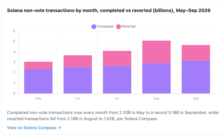 SolanaSensei's tweet photo. Solana just recorded its third consecutive monthly high in completed transactions.

September closed with 3.18 billion successful non-vote transactions, up 8.3% from August.

That brings Q3 to 8.78 billion completed transactions, up 23.3% from Q2.

The interesting part is that this growth is showing up in completed network activity, not just token prices or trading volume.