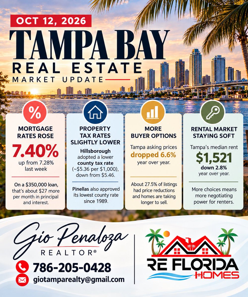 giopenaloza74's tweet photo. Tampa Bay Real Estate | October 2026

Mortgage rates are up, asking prices are adjusting, and buyers have more room to negotiate.

Gio Penaloza | Realtor®
RE Florida Homes
786-205-0428

#TampaBayRealEstate #RiverviewFL #RuskinFL #TampaBay #FloridaHomes https://t.co/rgM3YsnQJa