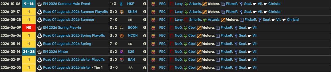 wolorzlol's tweet photo. After my year with @FritesEC, I'm looking for my next challenge in 2027.
🥇x3 ROL without dropping a single serie. Top 16 EMEA this Summer.
VODs available upon request. 
Currently 2 accounts in Challenger 
References : @Vil_euw @Shift_lol5 @FlickeRiwnl @ChrislaiLoL 

 📩 @raphlq https://t.co/E1yMtw5ZRP