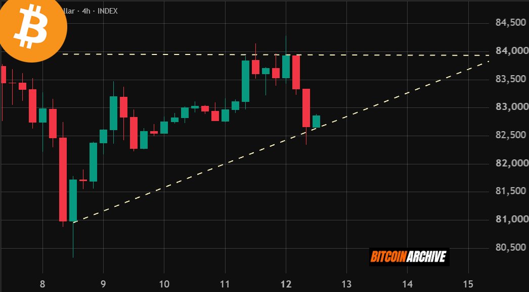 BitcoinArchive's tweet photo. Bitcoin above $85,000 by the end of the week?

Ascending triangle: typically bullish, resolving in an upward breakout. https://t.co/IhD6IIe5S0