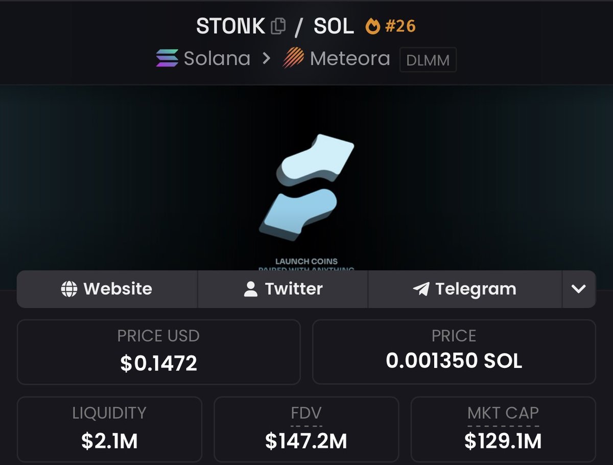 jussy_world's tweet photo. Explain this to me

$PONS rev is $50/80k daily (80% buyback), trading at $200-210M (essentially no runners)

$STONK rev is $150k+ daily (60% buyback), trading at $120/130M (multiple runners: ZCAT $44M, SI $25M, MASK $22M, etc.)

So why on earth should I buy a coin with lower rev, higher mc, on useless Chain?

When I can buy another coin with higher rev, more runners, cheaper on Solana?

It’s still an IQ test

Long STONK brother