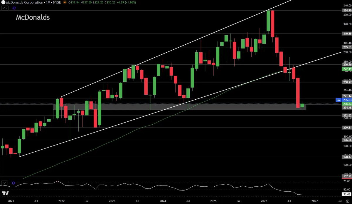 Catalyst_Chaser's tweet photo. The bottom may be in for $MCD! 
 
Support area last seen in July of 2024 has been respected and RSI is just started to curl out of oversold territory! 
 
Reversal confirmation above ~$242 https://t.co/L0242h4Xme