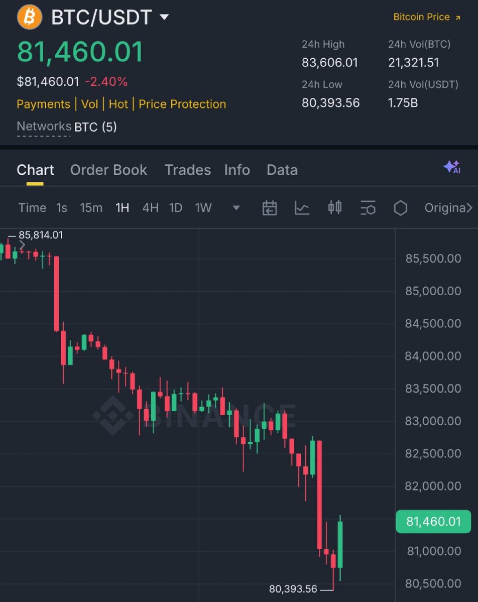BitforcoinzXrp's tweet photo. #Bitcoin Finally dumped to $80,000!

As promised,
I want to change someone's life and send 1 $BTC (~$80,000) to one person by tomorrow.

Just like, retweet and comment 'done'.
Random winner in 15 hrs https://t.co/a71aoPRSeS