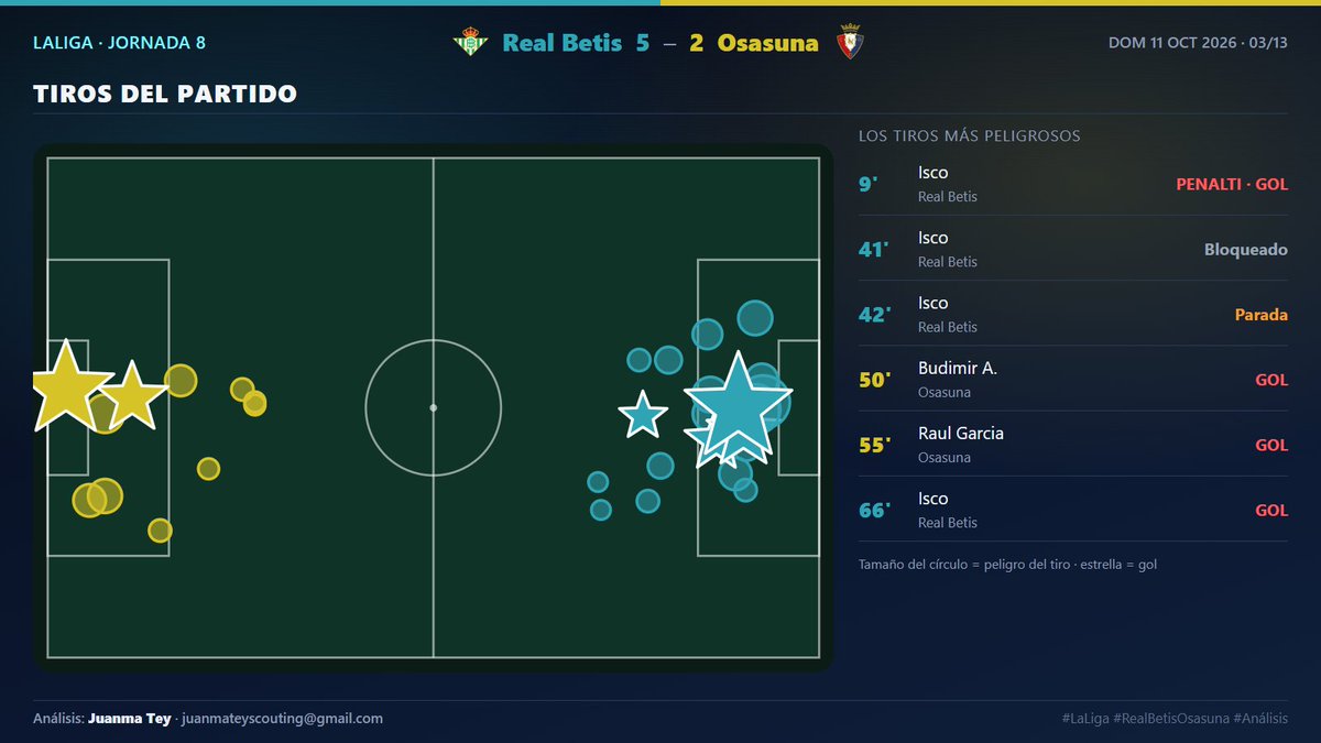 ScoutingJuan's tweet photo. 📊 Real Betis 5-2 Osasuna · LaLiga, J8

Todo el partido, en 12 imágenes 👇

1️⃣ Portada
2️⃣ Resumen
3️⃣ Tiros
4️⃣ xG minuto a minuto

#LaLiga #RealBetisOsasuna #FootballAnalytics #SoccerAnalytics #xG #MatchAnalysis https://t.co/TSMbNNUFwd