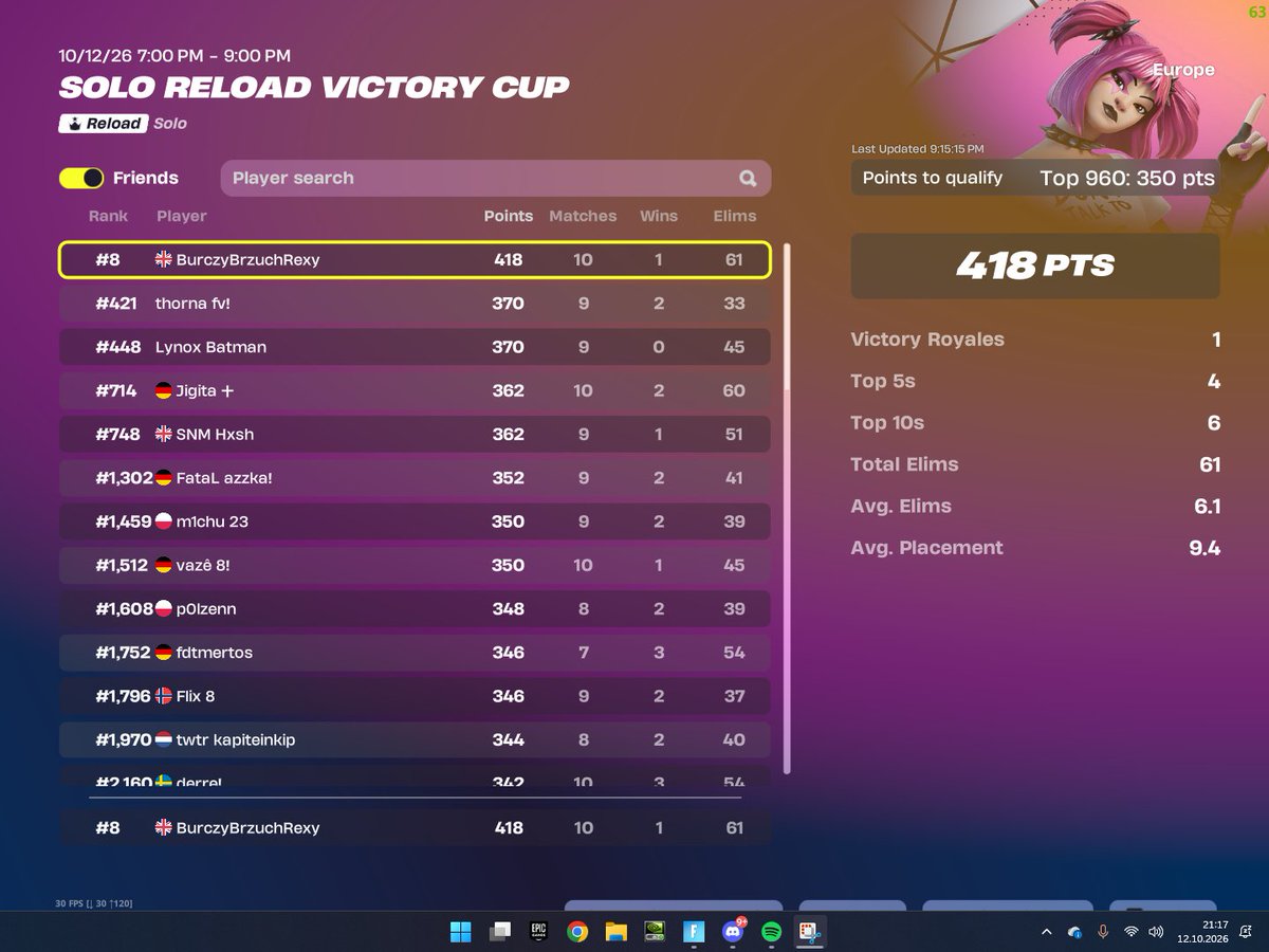 rexy44eu's tweet photo. top 8 go on to finals😁 https://t.co/LQkXwXbWid