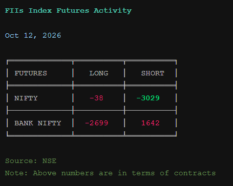 FNO_InsiderView's tweet photo. FII Index Futures Activity for 12 Oct 2026
#FII #DII #NSE #Nifty #StockMarketIndia https://t.co/M2TxUGaWGj