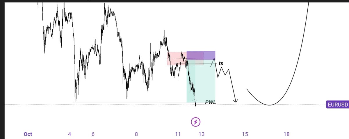 OlamigokeX's tweet photo. Here's probably one of the craziest move you see today.

Despite today being Banks holiday, price delivers.

The week is starting well. https://t.co/s7PZCc0vOS