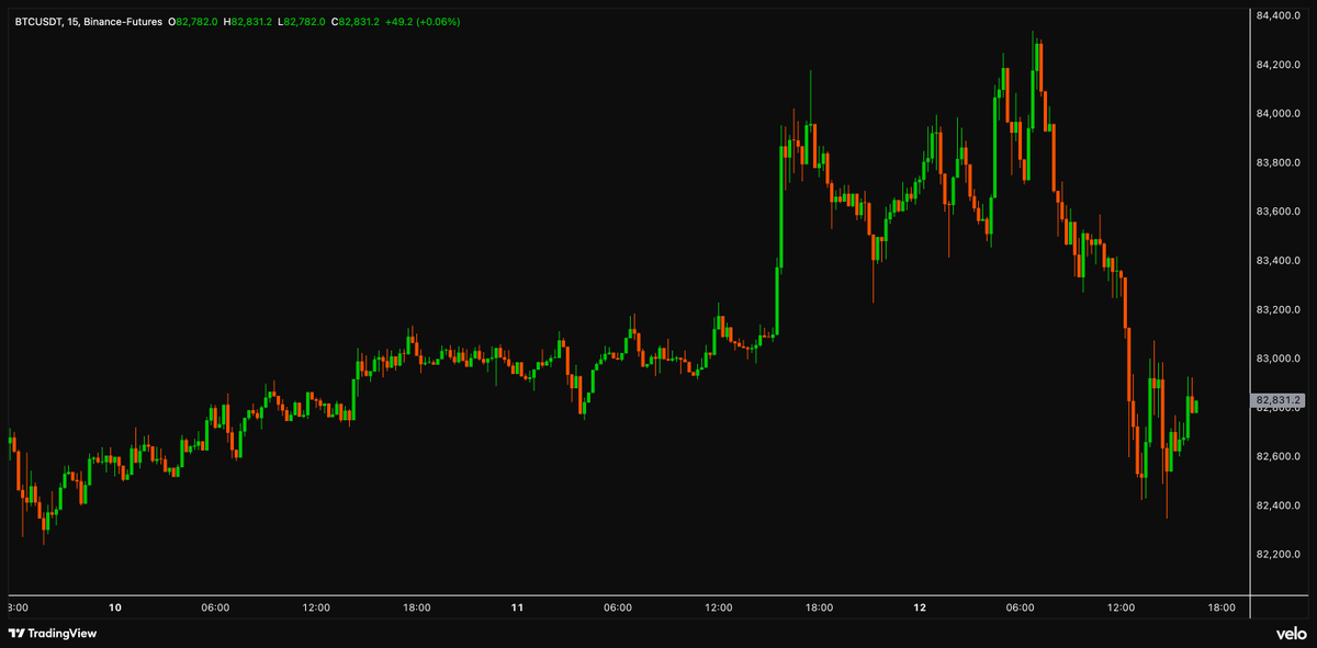 velo_xyz's tweet photo. Bitcoin crashed to prices not seen in two days. https://t.co/0SE4g8lbvV
