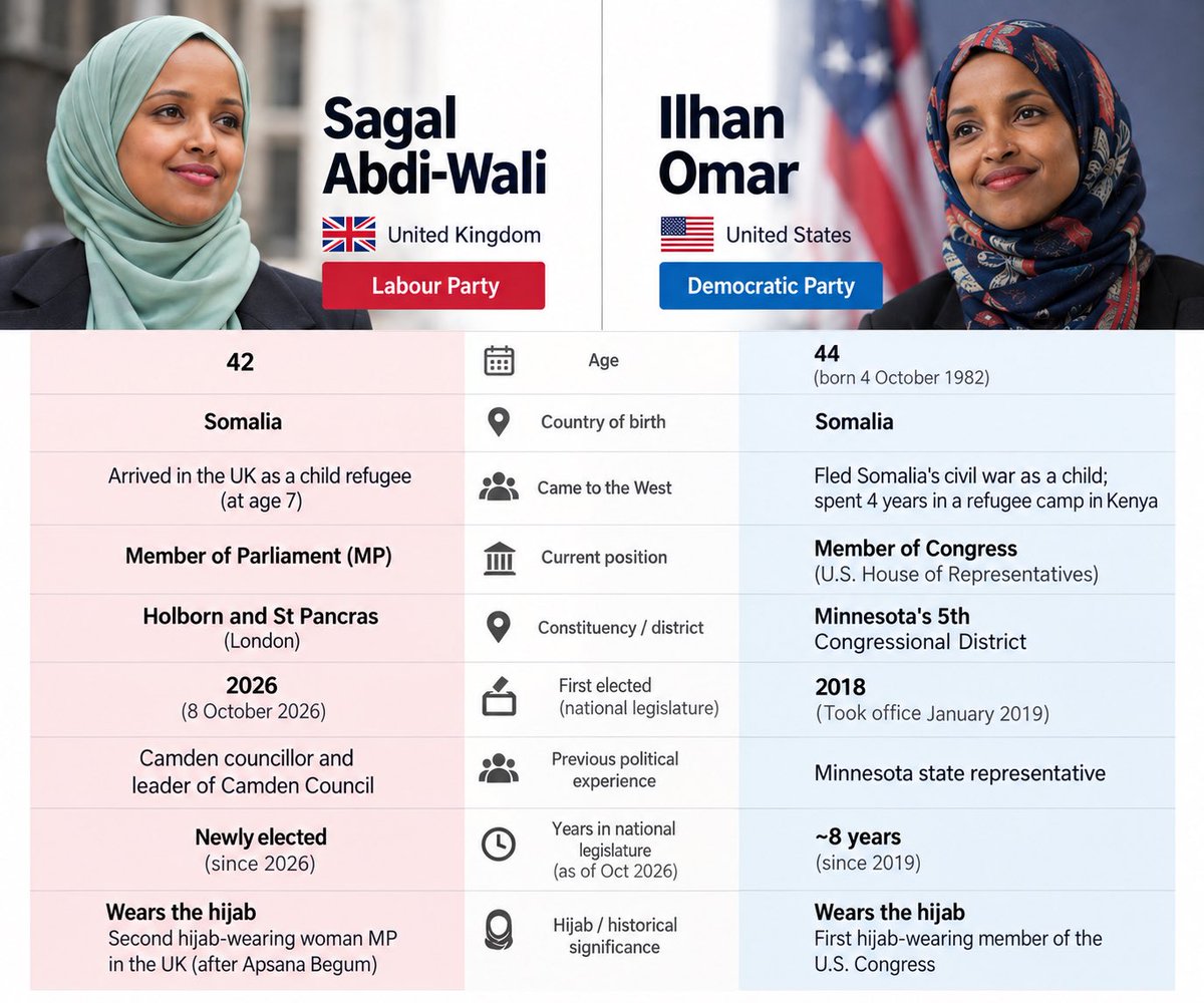 suldaan_guuleed's tweet photo. From Somalia to the halls of power 🇸🇴🌍

Sagal Abdi-Wali in the UK and Ilhan Omar in the US share Somali roots, refugee journeys, and a place in national politics while wearing the hijab.

Two journeys. Two countries. One remarkable connection.

#SomaliDiaspora #SomaliExcellence https://t.co/tQCtxKizB2