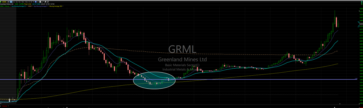 SoMeTest4me's tweet photo. Damn, I was spot on with $GRML this morning; I have to learn that I follow these stocks over the day; Easy to get in when it broke the SMA200 - buy at the purple line and have a 20 Cents Stop Loss - Easy 30% profit withot any stress - #AllInAccount https://t.co/7F004q87Z0