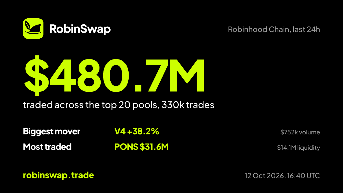 robinswaptrade's tweet photo. $480.7M traded on Robinhood Chain in the last 24h across the top 20 pools, 330k trades. Biggest mover: $V4 +38.2%. Most traded token: PONS $31.6M.

#RobinhoodChain https://t.co/BCMO8Im5nt