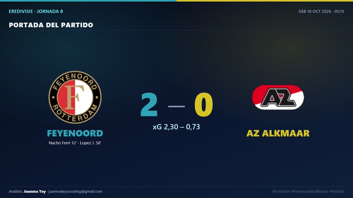 ScoutingJuan's tweet photo. 📊 Feyenoord 2-0 AZ Alkmaar · Eredivisie, J8

Todo el partido, en 12 imágenes 👇

1️⃣ Portada
2️⃣ Resumen
3️⃣ Tiros
4️⃣ xG minuto a minuto

#Eredivisie #FeyenoordAzAlkmaar #FootballAnalytics #SoccerAnalytics #xG #MatchAnalysis https://t.co/S1PdpmkVQH