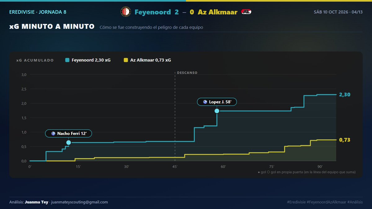 ScoutingJuan's tweet photo. 📊 Feyenoord 2-0 AZ Alkmaar · Eredivisie, J8

Todo el partido, en 12 imágenes 👇

1️⃣ Portada
2️⃣ Resumen
3️⃣ Tiros
4️⃣ xG minuto a minuto

#Eredivisie #FeyenoordAzAlkmaar #FootballAnalytics #SoccerAnalytics #xG #MatchAnalysis https://t.co/S1PdpmkVQH