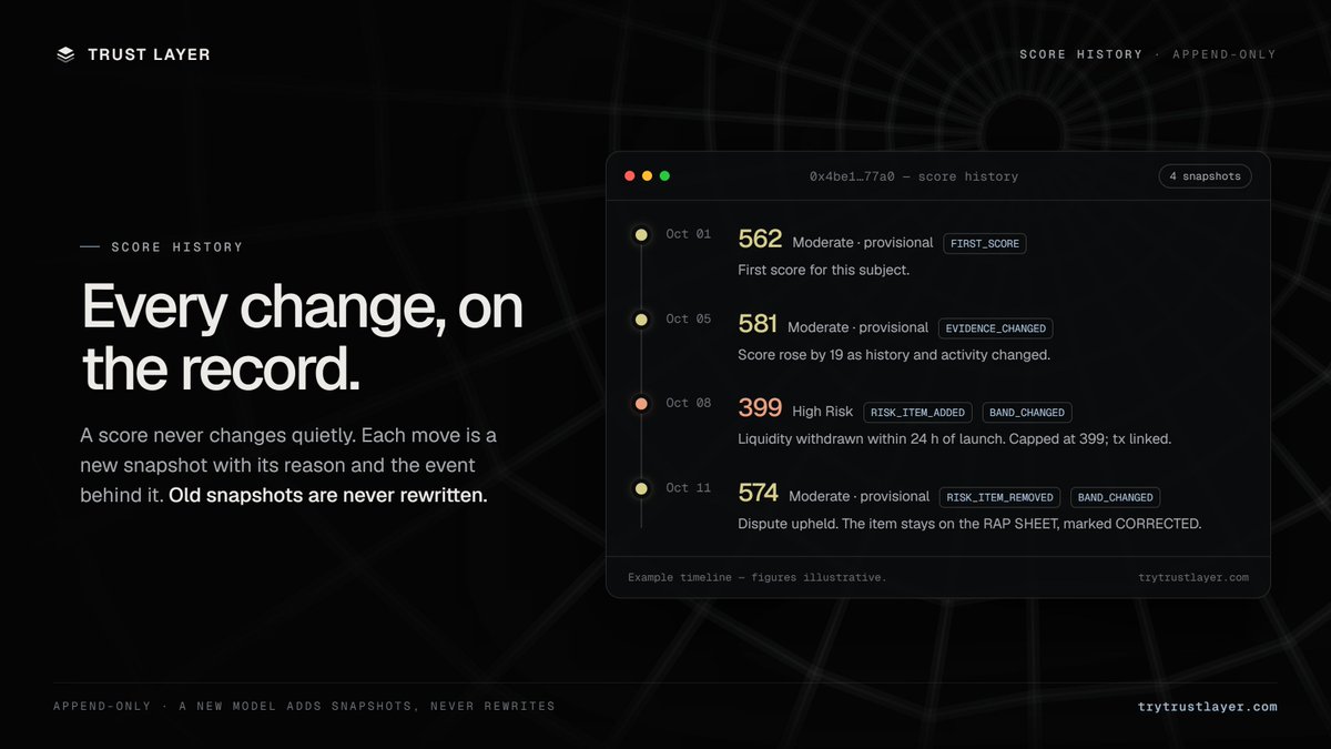 trytrustlayer's tweet photo. Scores change. History doesn't 

Every time a Trust Score moves, TRUST LAYER writes a new snapshot: the new score, the reason code and the event behind it.

Old snapshots are never rewritten, not even when we update the model.

https://t.co/WOSnWZSuch https://t.co/3El7bZMS0g