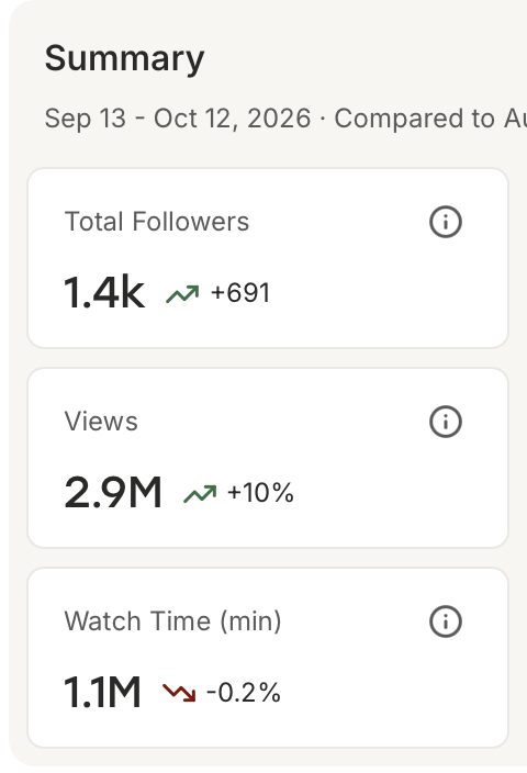 thedancomm's tweet photo. AI can literally get you millions of views if you use it correctly.

A startup I helped just hit 2.9M views in 30 days. Zero ad spend.

Here’s how I used AI to do it: https://t.co/ePIfrAm77R